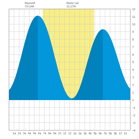 Prospect Harbor tide chart for Friday, February 7, 2025