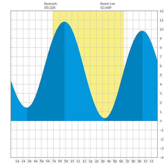 Prospect Harbor tide chart for Monday, March 10, 2025