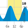 Prospect Harbor tide chart for Monday, March 10, 2025
