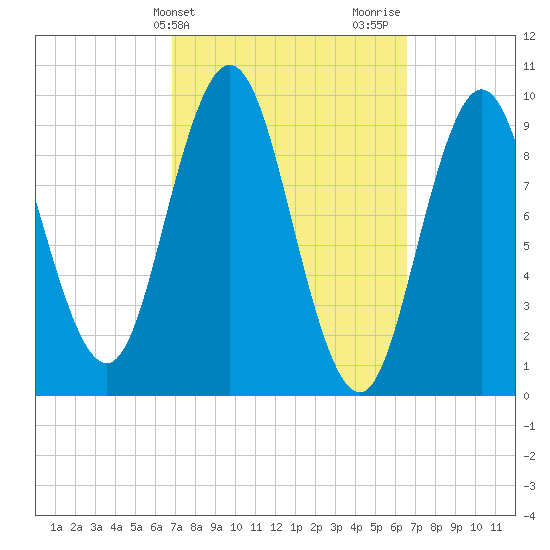 Prospect Harbor tide chart for Tuesday, March 11, 2025