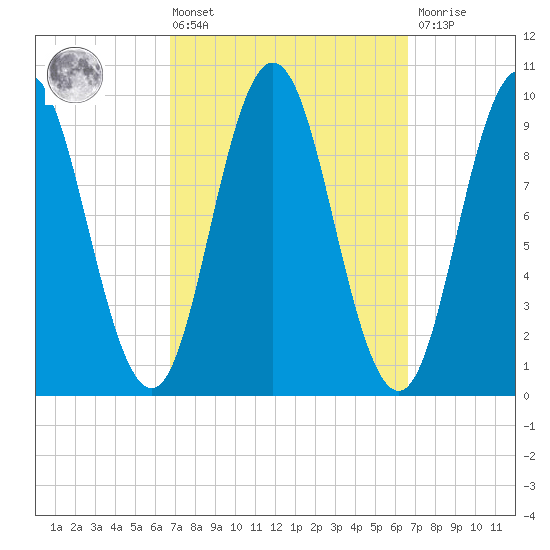 Prospect Harbor tide chart for Friday, March 14, 2025