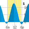Prospect Harbor tide chart for Saturday, March 1, 2025