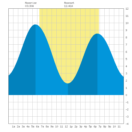 Prospect Harbor tide chart for Sunday, March 23, 2025