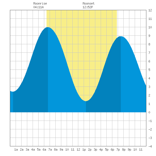 Prospect Harbor tide chart for Monday, March 24, 2025