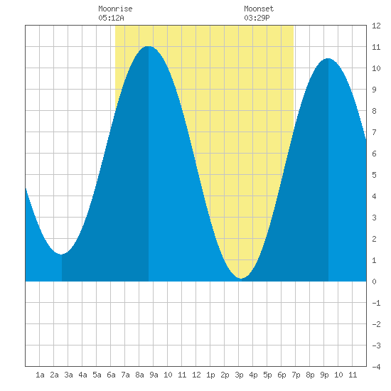 Prospect Harbor tide chart for Wednesday, March 26, 2025