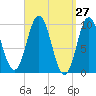 Prospect Harbor tide chart for Thursday, March 27, 2025