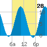 Prospect Harbor tide chart for Friday, March 28, 2025