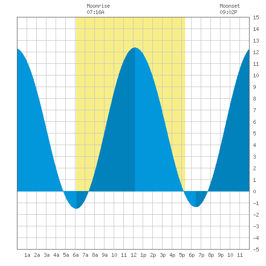 Prospect Harbor tide chart for Sunday, March 2, 2025