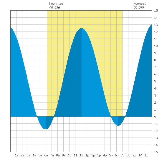 Prospect Harbor tide chart for Sunday, March 30, 2025
