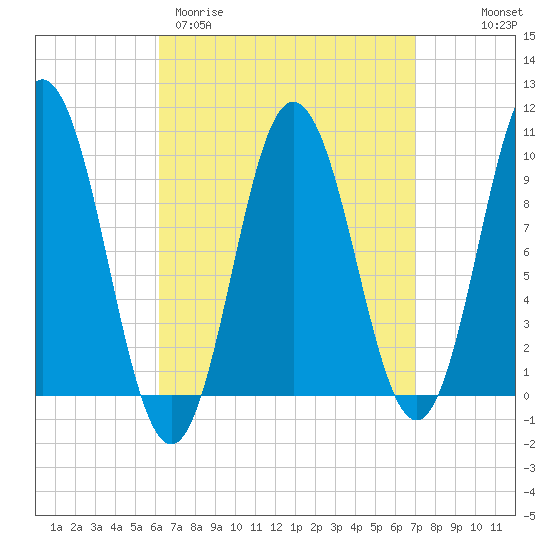 Prospect Harbor tide chart for Monday, March 31, 2025