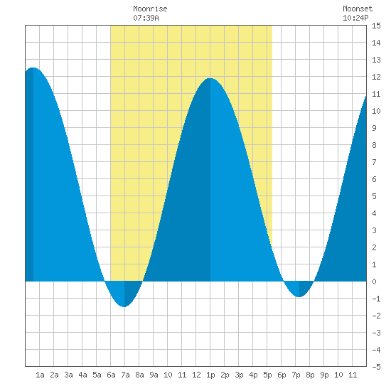 Prospect Harbor tide chart for Monday, March 3, 2025