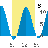 Prospect Harbor tide chart for Monday, March 3, 2025