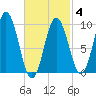 Prospect Harbor tide chart for Tuesday, March 4, 2025