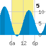 Prospect Harbor tide chart for Wednesday, March 5, 2025
