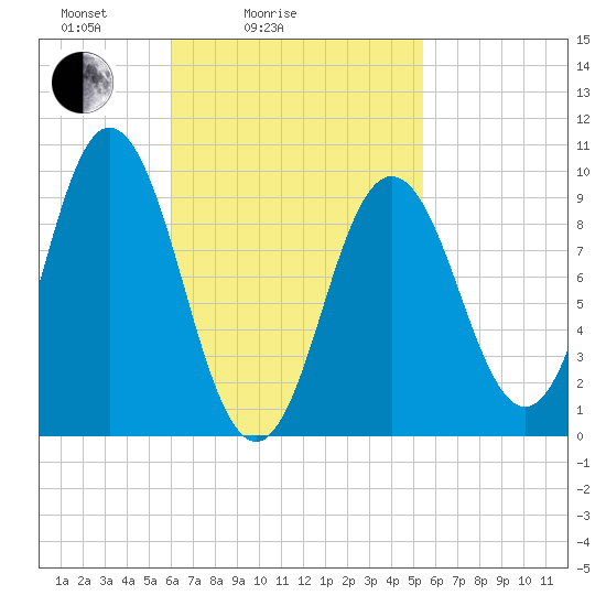 Prospect Harbor tide chart for Thursday, March 6, 2025
