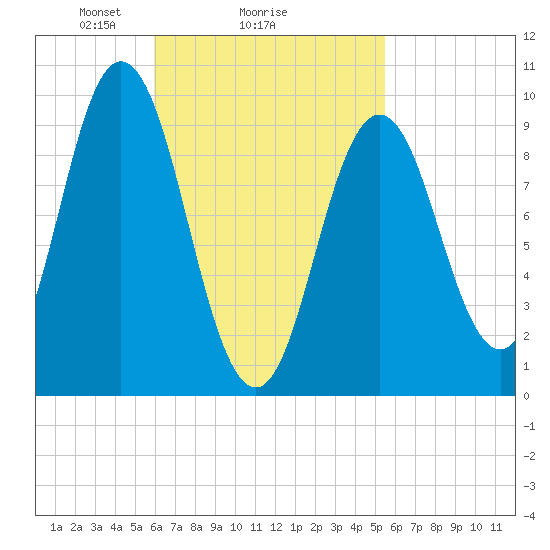 Prospect Harbor tide chart for Friday, March 7, 2025