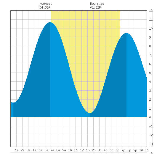 Prospect Harbor tide chart for Sunday, March 9, 2025