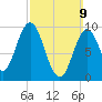 Prospect Harbor tide chart for Sunday, March 9, 2025