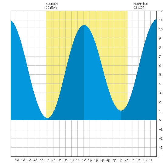Prospect Harbor tide chart for Sunday, April 13, 2025