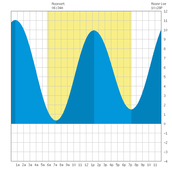 Prospect Harbor tide chart for Tuesday, April 15, 2025