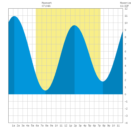 Prospect Harbor tide chart for Wednesday, April 16, 2025