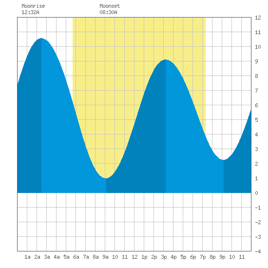 Prospect Harbor tide chart for Friday, April 18, 2025