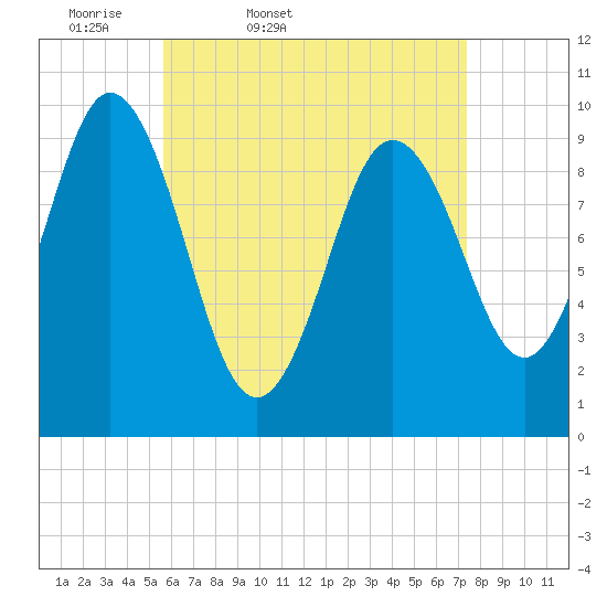 Prospect Harbor tide chart for Saturday, April 19, 2025