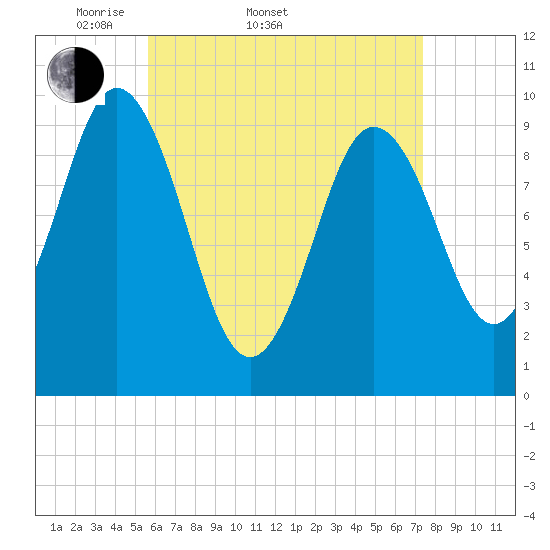 Prospect Harbor tide chart for Sunday, April 20, 2025