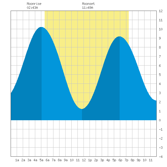 Prospect Harbor tide chart for Monday, April 21, 2025