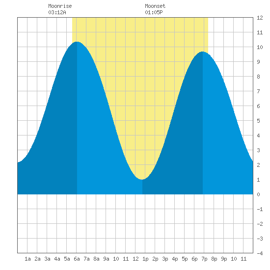 Prospect Harbor tide chart for Tuesday, April 22, 2025