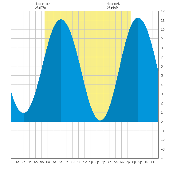 Prospect Harbor tide chart for Thursday, April 24, 2025