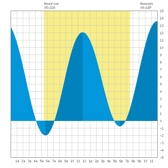 Prospect Harbor tide chart for Monday, April 28, 2025