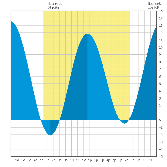 Prospect Harbor tide chart for Tuesday, April 29, 2025