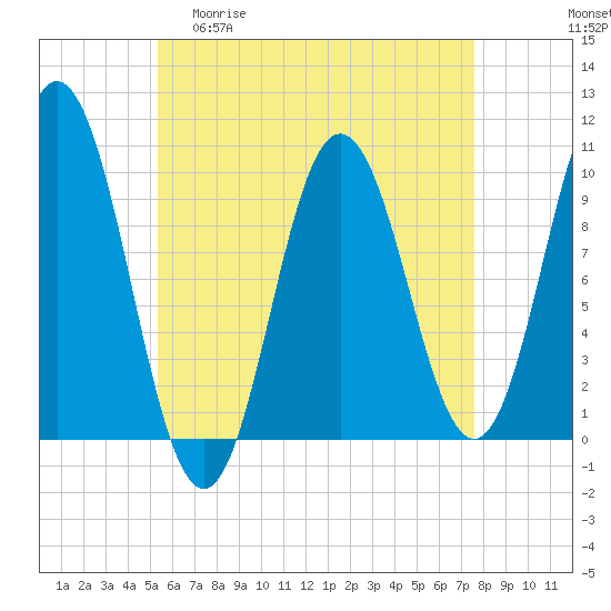 Prospect Harbor tide chart for Wednesday, April 30, 2025