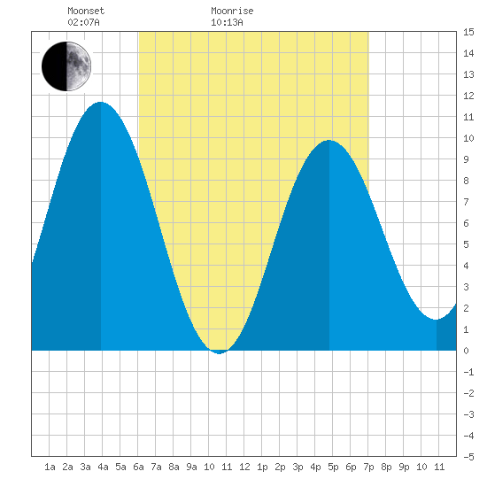 Prospect Harbor tide chart for Friday, April 4, 2025