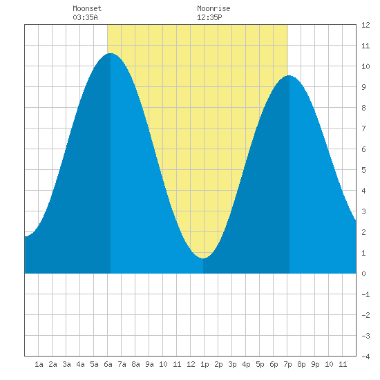 Prospect Harbor tide chart for Sunday, April 6, 2025