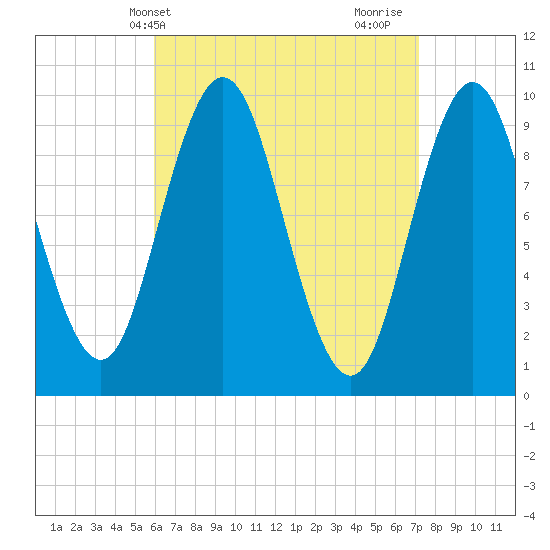 Prospect Harbor tide chart for Wednesday, April 9, 2025