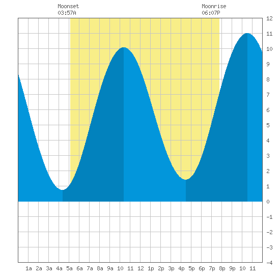 Prospect Harbor tide chart for Saturday, May 10, 2025