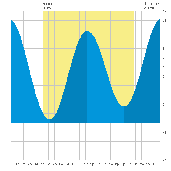 Prospect Harbor tide chart for Tuesday, May 13, 2025