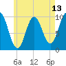 Prospect Harbor tide chart for Tuesday, May 13, 2025