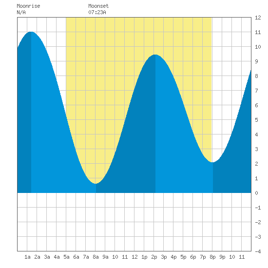 Prospect Harbor tide chart for Friday, May 16, 2025