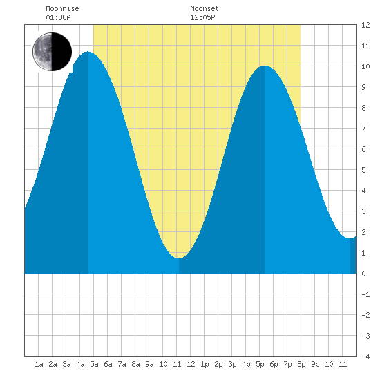 Prospect Harbor tide chart for Tuesday, May 20, 2025