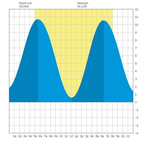 Prospect Harbor tide chart for Wednesday, May 21, 2025