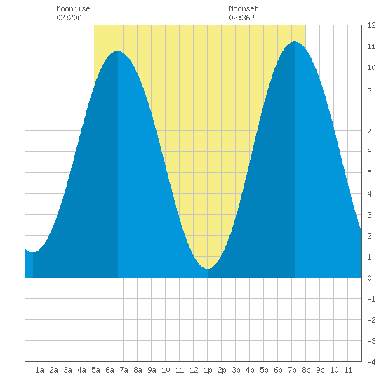 Prospect Harbor tide chart for Thursday, May 22, 2025