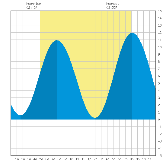 Prospect Harbor tide chart for Friday, May 23, 2025