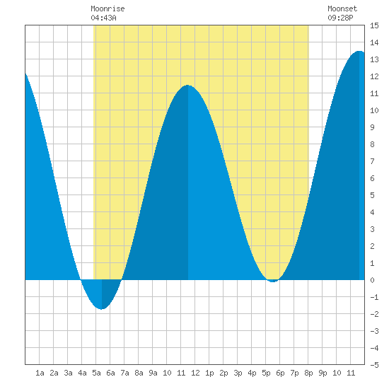 Prospect Harbor tide chart for Tuesday, May 27, 2025