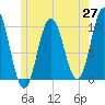 Prospect Harbor tide chart for Tuesday, May 27, 2025