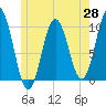 Prospect Harbor tide chart for Wednesday, May 28, 2025