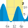 Prospect Harbor tide chart for Friday, May 2, 2025
