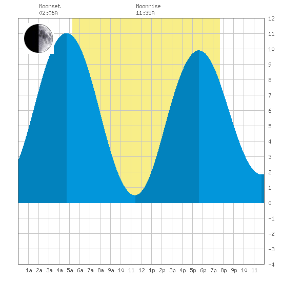 Prospect Harbor tide chart for Sunday, May 4, 2025